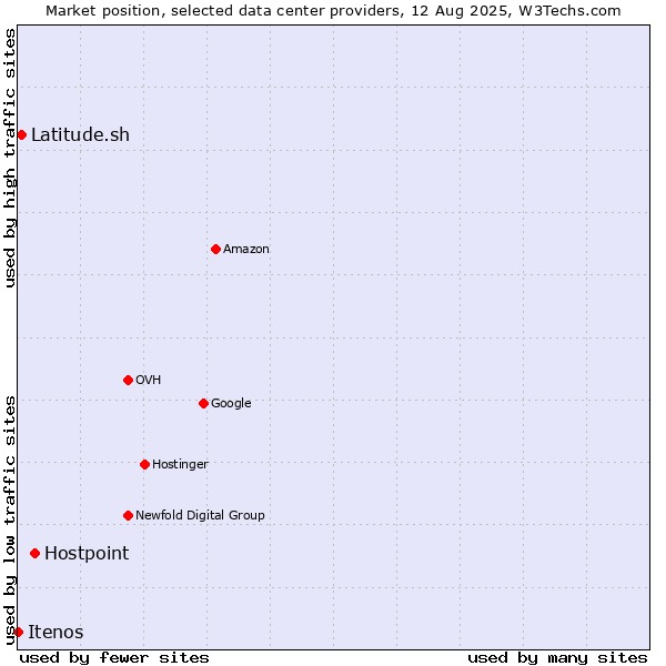 Market position of Hostpoint vs. Latitude.sh vs. Itenos