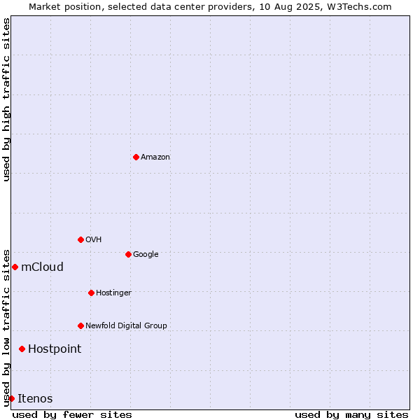 Market position of Hostpoint vs. mCloud vs. Itenos