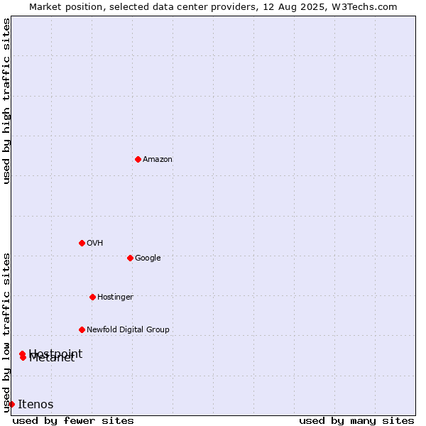 Market position of Metanet vs. Hostpoint vs. Itenos