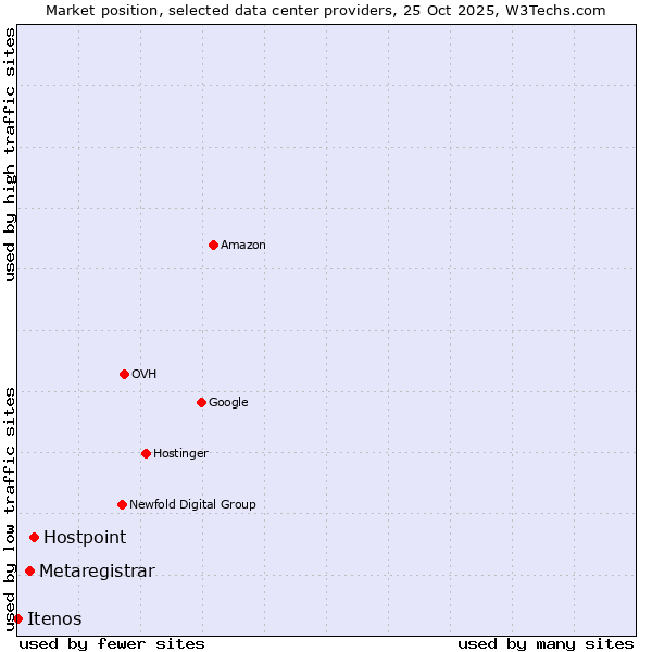 Market position of Hostpoint vs. Metaregistrar vs. Itenos