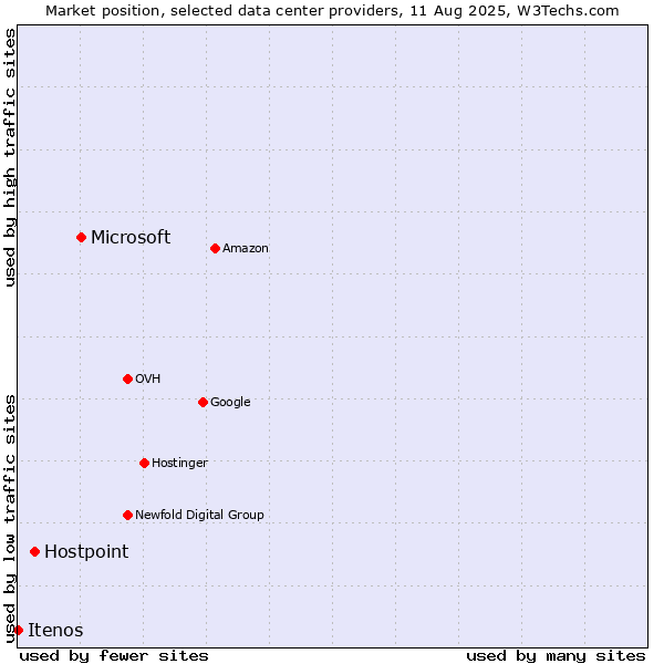 Market position of Microsoft vs. Hostpoint vs. Itenos