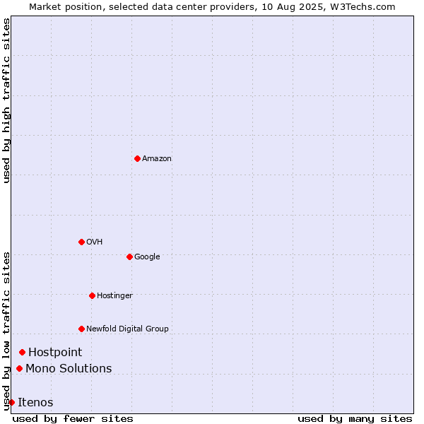 Market position of Hostpoint vs. Mono Solutions vs. Itenos