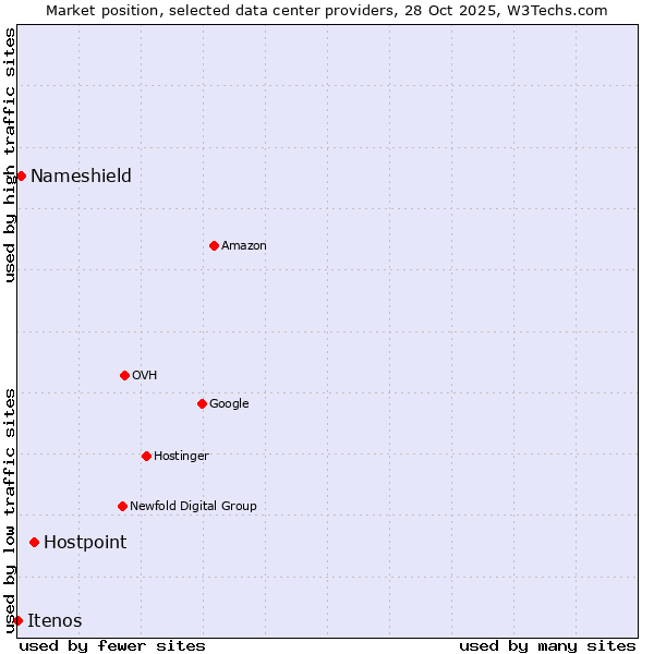 Market position of Hostpoint vs. Nameshield vs. Itenos