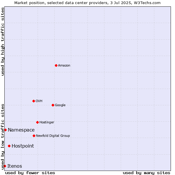 Market position of Hostpoint vs. Namespace vs. Itenos