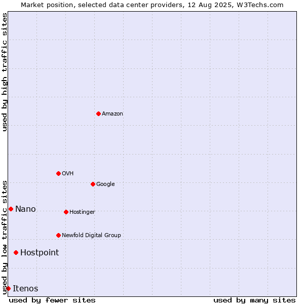 Market position of Hostpoint vs. Nano vs. Itenos