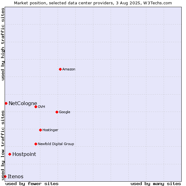 Market position of Hostpoint vs. NetCologne vs. Itenos