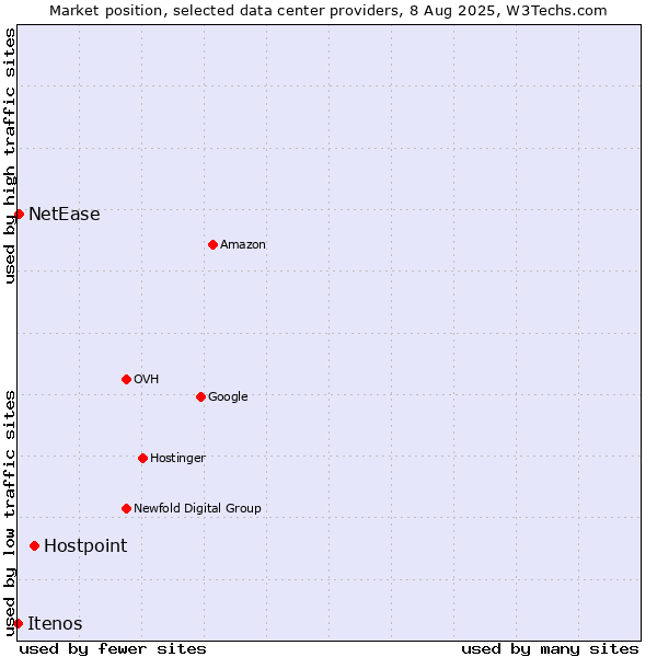 Market position of Hostpoint vs. NetEase vs. Itenos