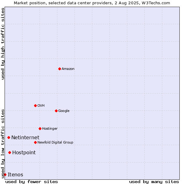 Market position of Hostpoint vs. Netinternet vs. Itenos