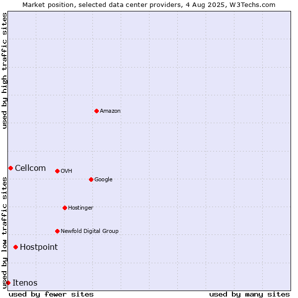 Market position of Hostpoint vs. Cellcom vs. Itenos