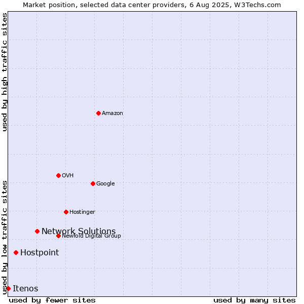 Market position of Network Solutions vs. Hostpoint vs. Itenos