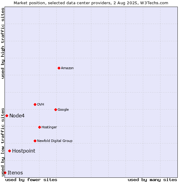 Market position of Hostpoint vs. Node4 vs. Itenos