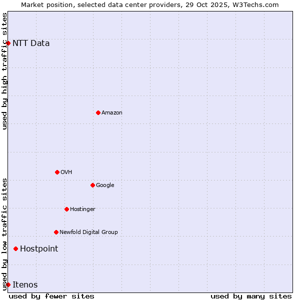 Market position of Hostpoint vs. NTT Data vs. Itenos