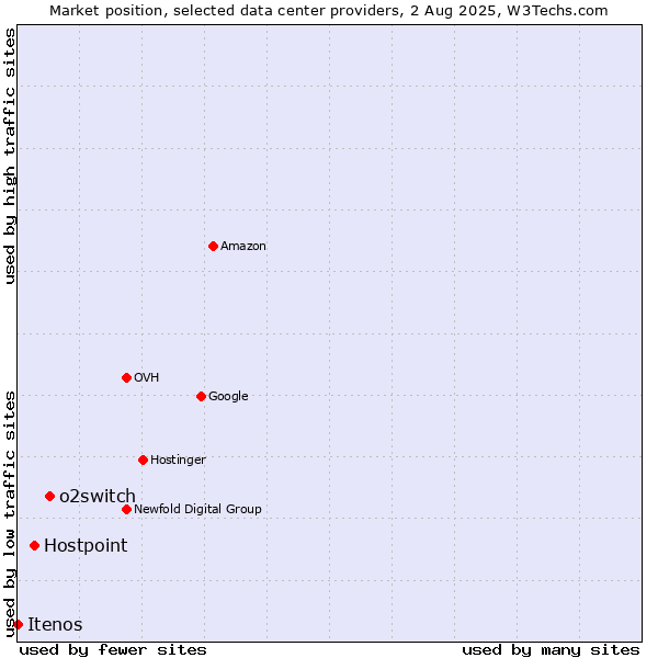 Market position of o2switch vs. Hostpoint vs. Itenos