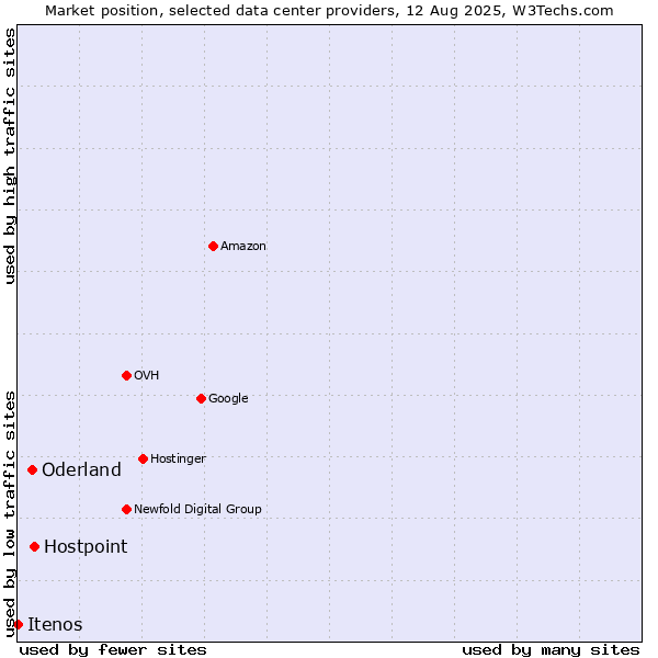 Market position of Hostpoint vs. Oderland vs. Itenos