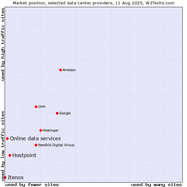 Market position of Hostpoint vs. Online data services vs. Itenos