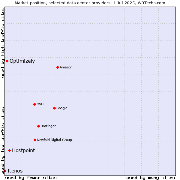 Market position of Hostpoint vs. Optimizely vs. Itenos