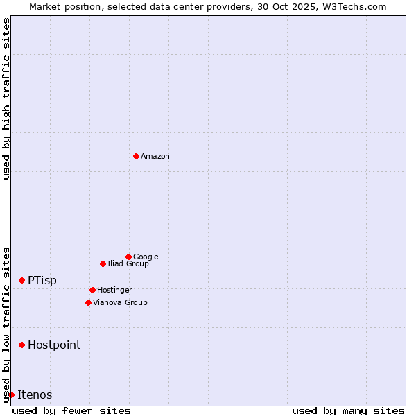 Market position of Hostpoint vs. PTisp vs. Itenos