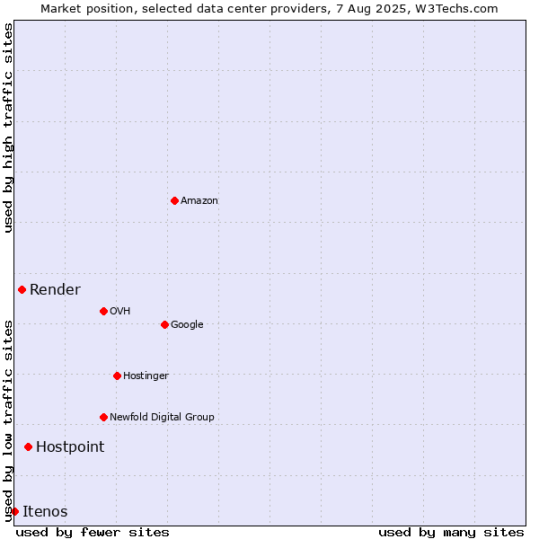 Market position of Hostpoint vs. Render vs. Itenos