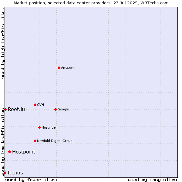 Market position of Hostpoint vs. Root.lu vs. Itenos
