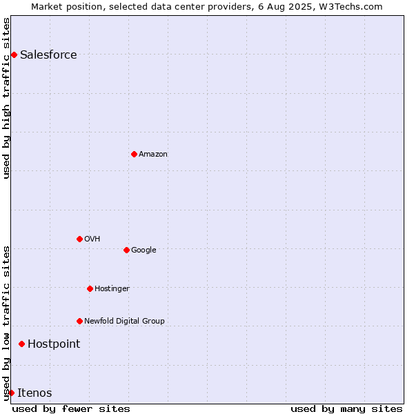 Market position of Hostpoint vs. Salesforce vs. Itenos