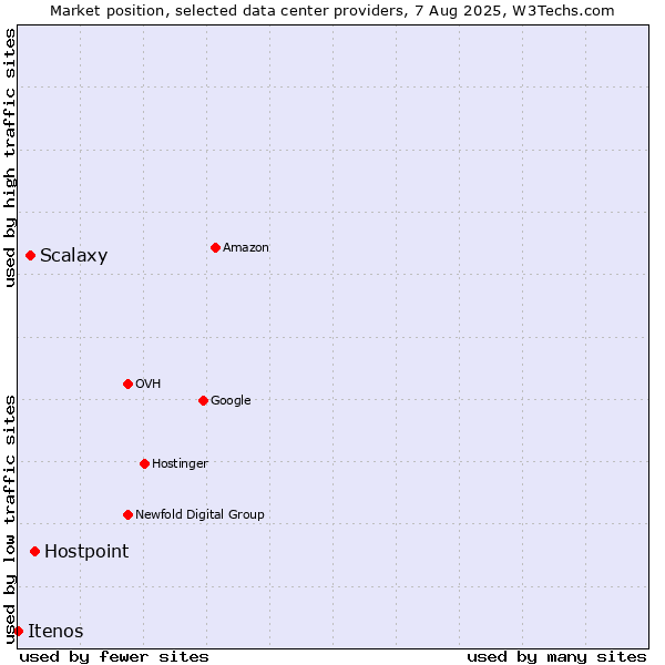 Market position of Hostpoint vs. Scalaxy vs. Itenos