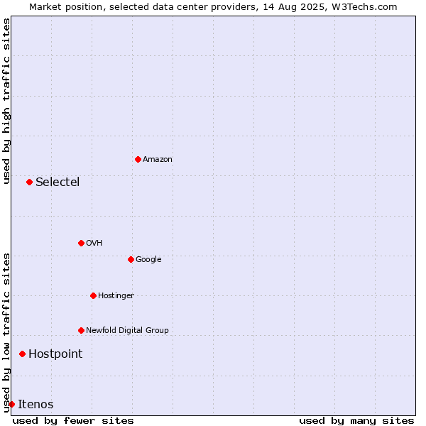 Market position of Selectel vs. Hostpoint vs. Itenos