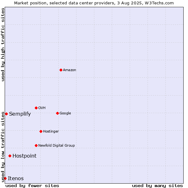 Market position of Hostpoint vs. Semplify vs. Itenos