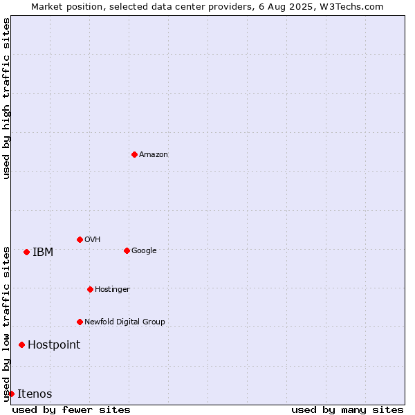 Market position of IBM vs. Hostpoint vs. Itenos