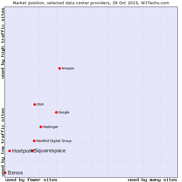 Market position of Squarespace vs. Hostpoint vs. Itenos