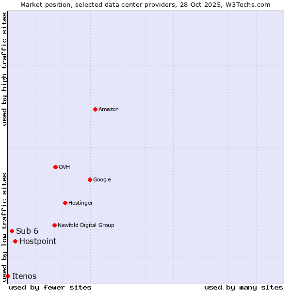 Market position of Hostpoint vs. Sub 6 vs. Itenos
