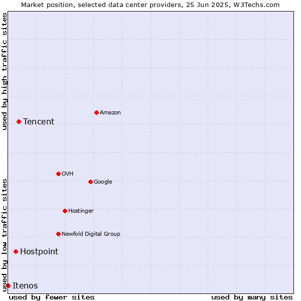 Market position of Tencent vs. Hostpoint vs. Itenos