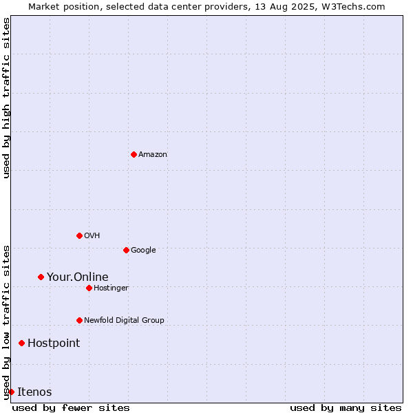Market position of Your.Online vs. Hostpoint vs. Itenos