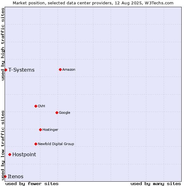 Market position of Hostpoint vs. T-Systems vs. Itenos