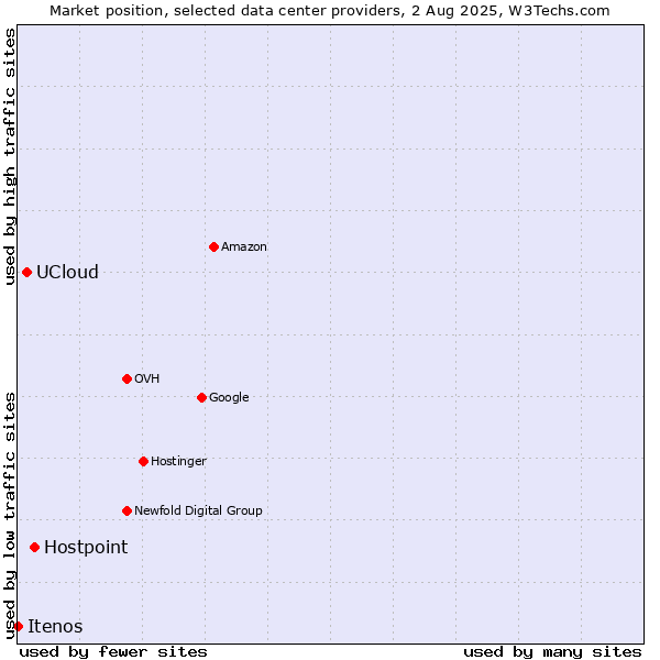 Market position of Hostpoint vs. UCloud vs. Itenos