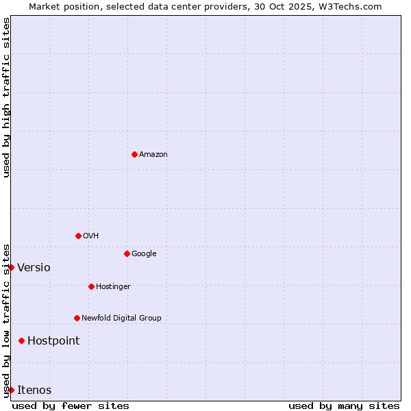 Market position of Hostpoint vs. Versio vs. Itenos
