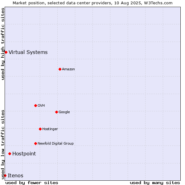 Market position of Hostpoint vs. Virtual Systems vs. Itenos