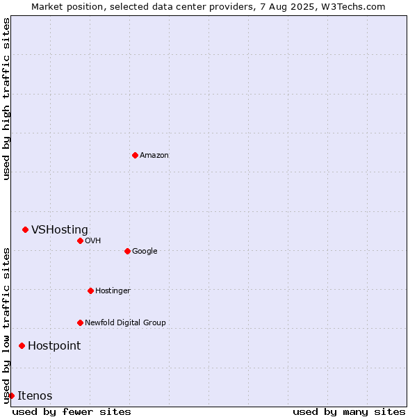 Market position of VSHosting vs. Hostpoint vs. Itenos
