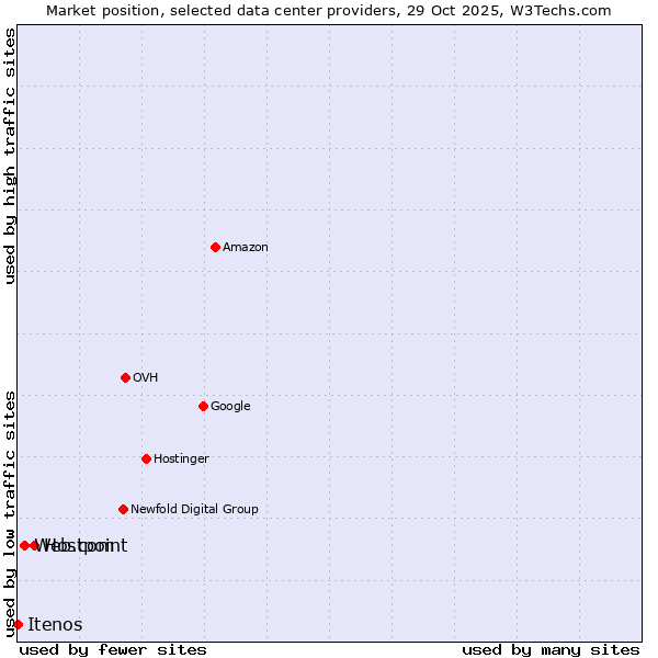 Market position of Hostpoint vs. Web.com vs. Itenos