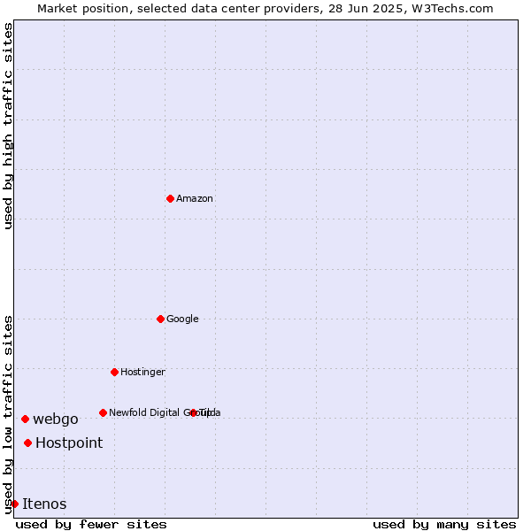 Market position of Hostpoint vs. webgo vs. Itenos