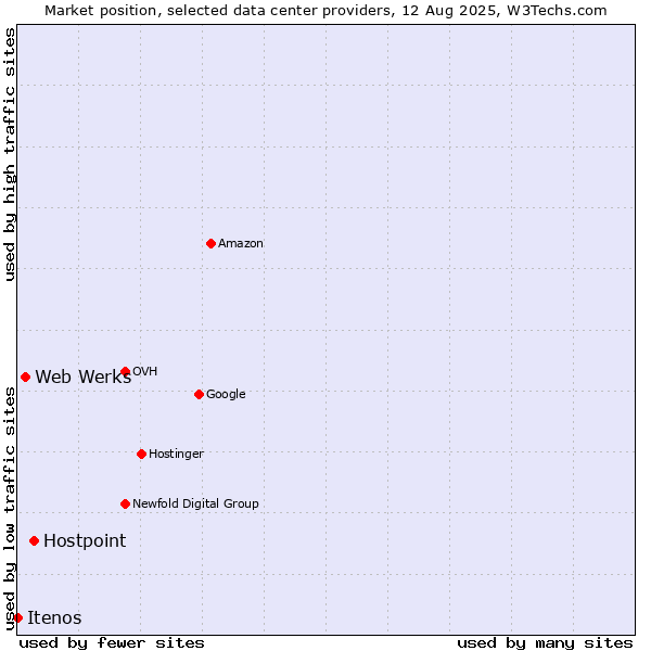 Market position of Hostpoint vs. Web Werks vs. Itenos