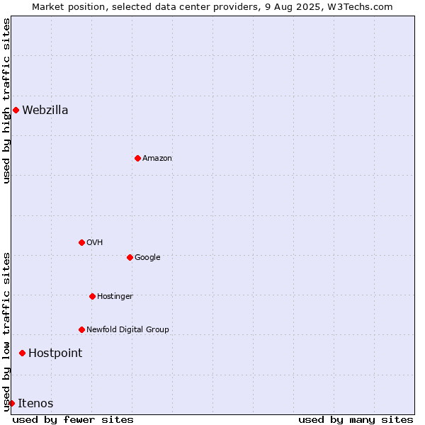 Market position of Hostpoint vs. Webzilla vs. Itenos