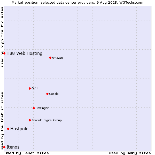 Market position of Hostpoint vs. Itenos vs. H88 Web Hosting