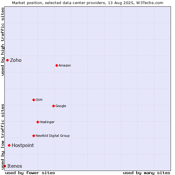 Market position of Hostpoint vs. Zoho vs. Itenos