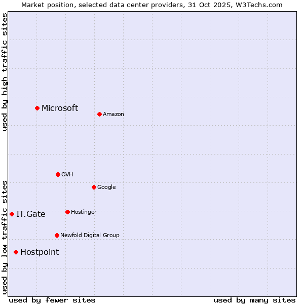 Market position of Microsoft vs. Hostpoint vs. IT.Gate