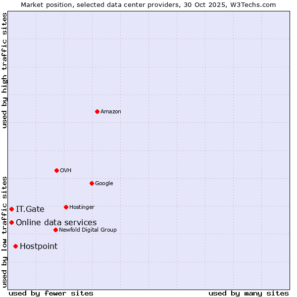 Market position of Hostpoint vs. IT.Gate vs. Online data services