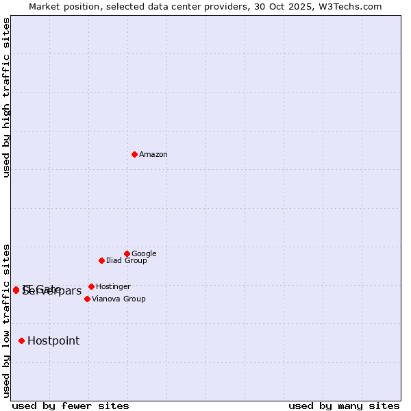 Market position of Hostpoint vs. IT.Gate vs. Serverpars