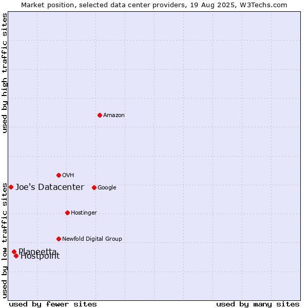 Market position of Hostpoint vs. Planeetta vs. Joe's Datacenter
