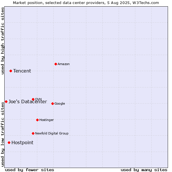 Market position of Tencent vs. Hostpoint vs. Joe's Datacenter