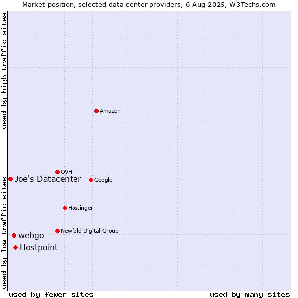Market position of Hostpoint vs. webgo vs. Joe's Datacenter
