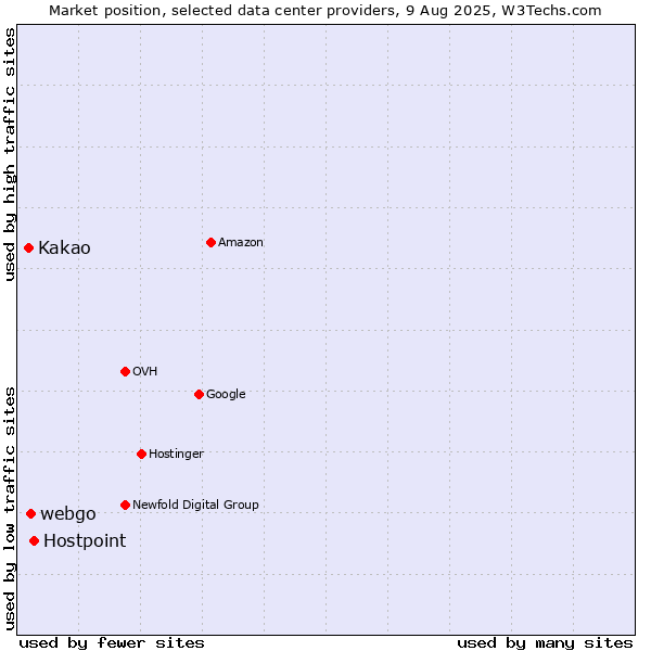 Market position of Hostpoint vs. webgo vs. Kakao